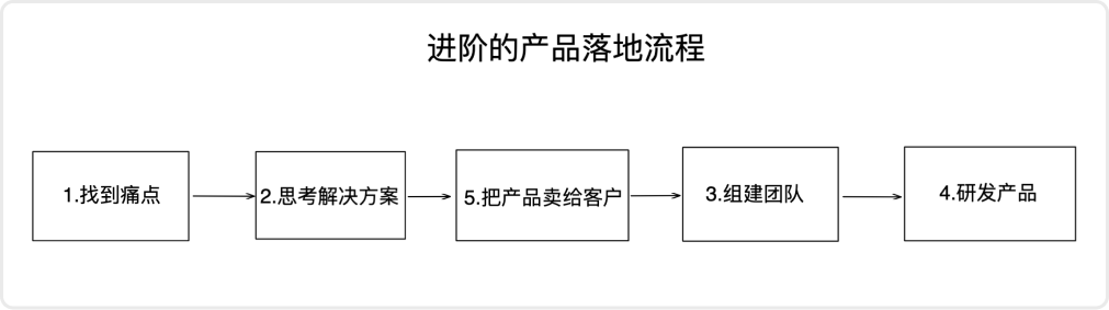 如何低成本快速验证国际 SaaS 产品可行性？